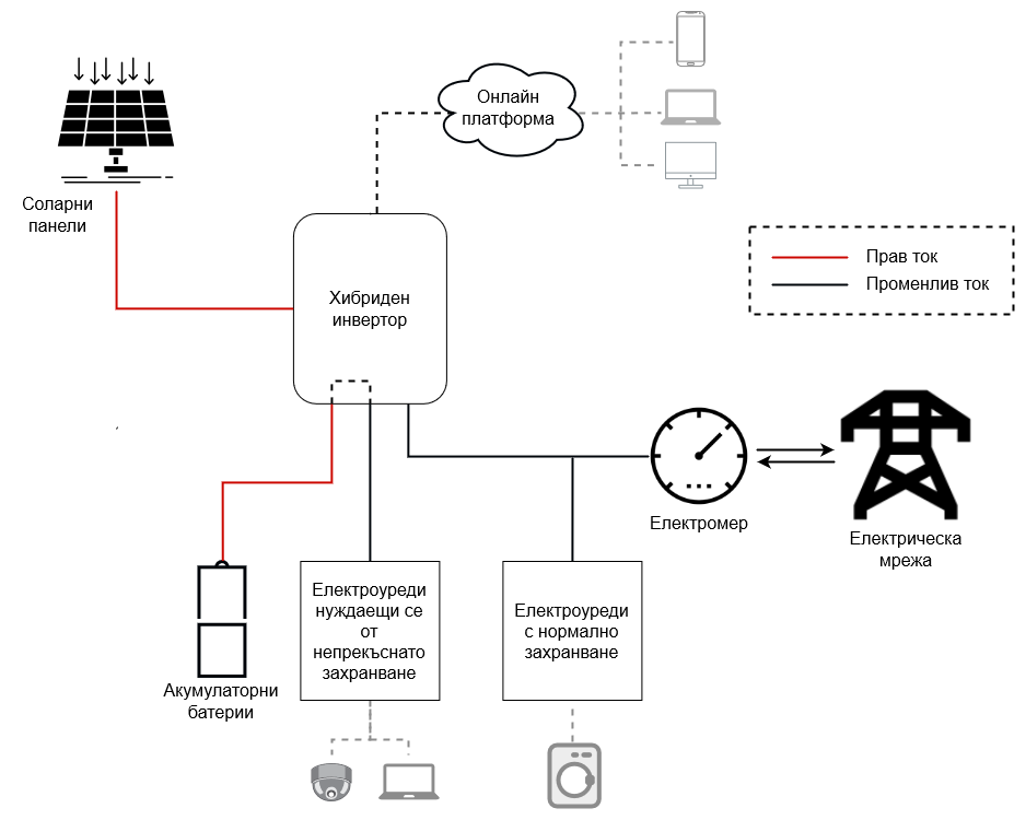 Схема на хибридна фотоволтаична система